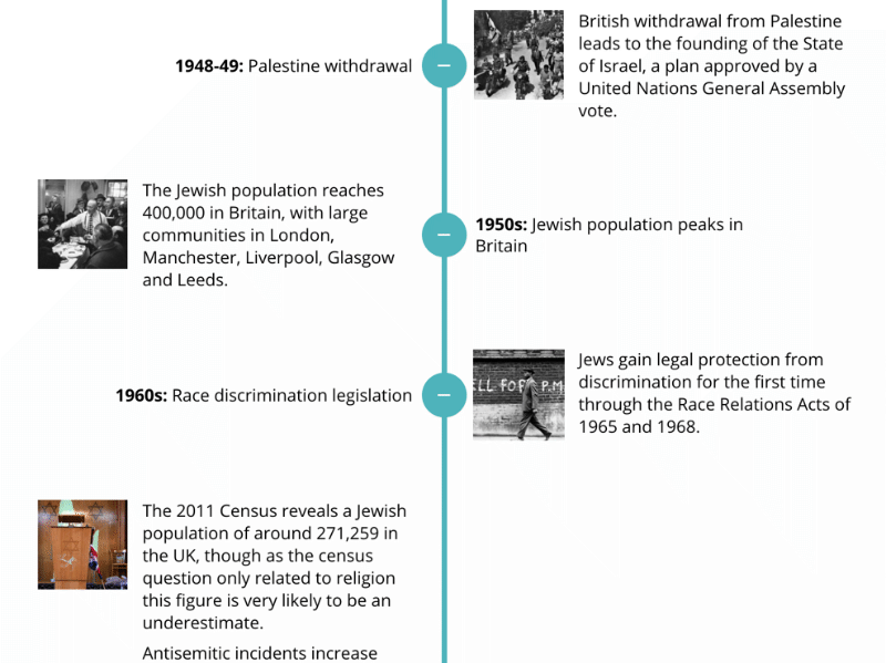 Timeline interaction developed with Elucidat.